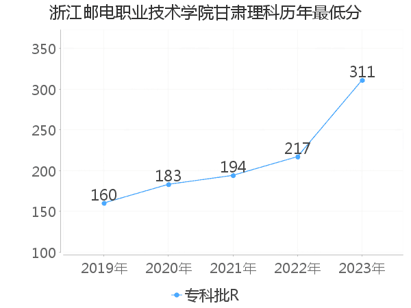 最低分