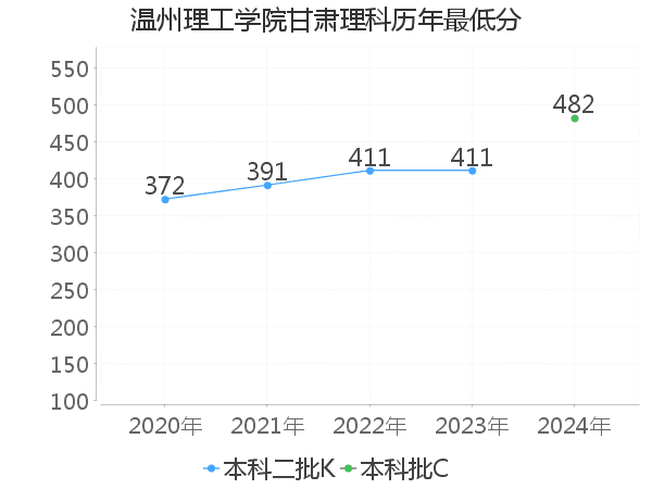 最低分