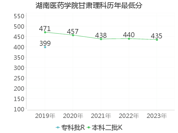 最低分