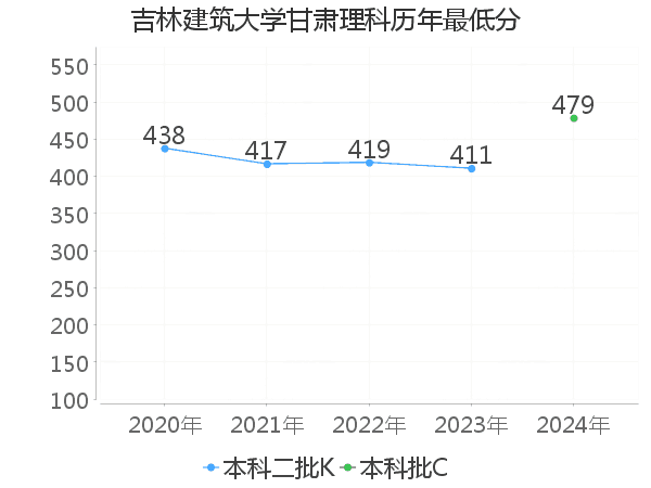 最低分