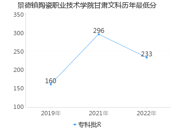 最低分