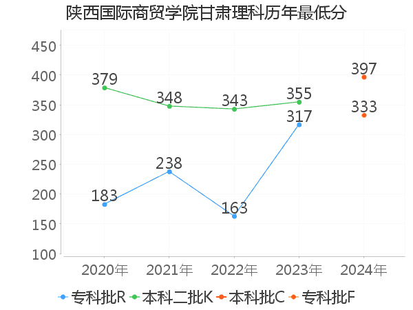 最低分