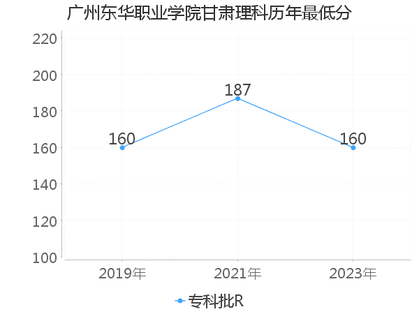 最低分