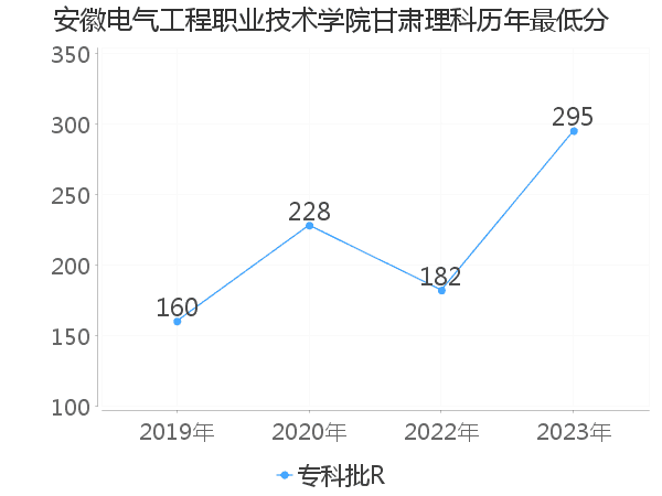 最低分