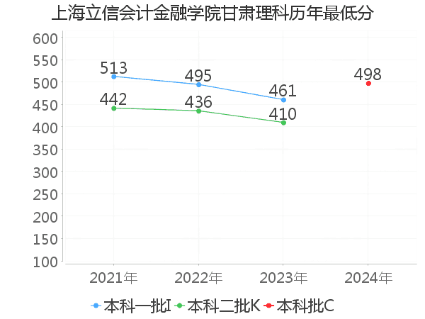 最低分