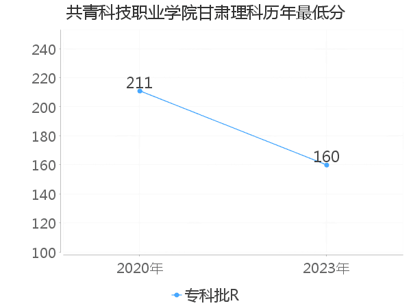 最低分