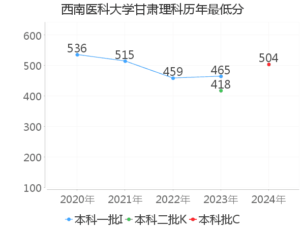 最低分