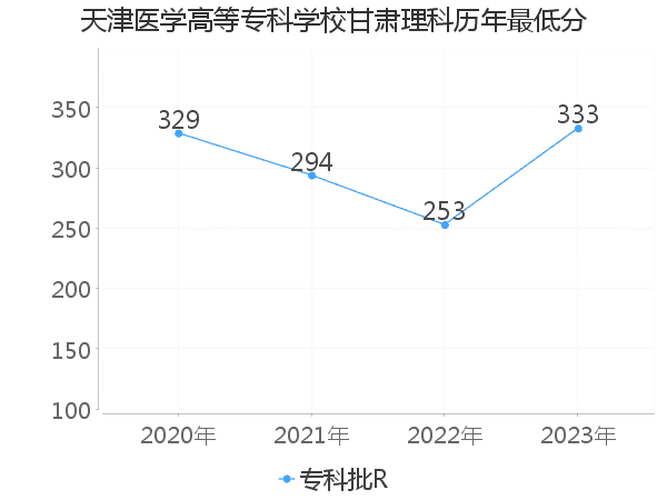 最低分