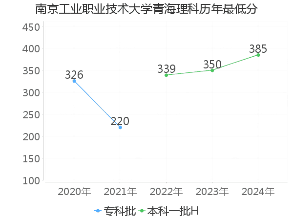 最低分