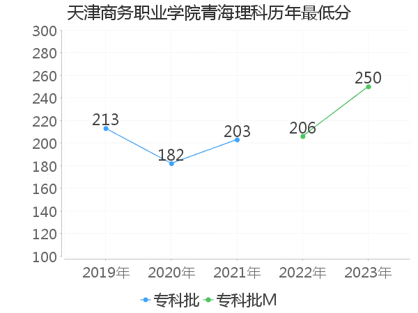 最低分