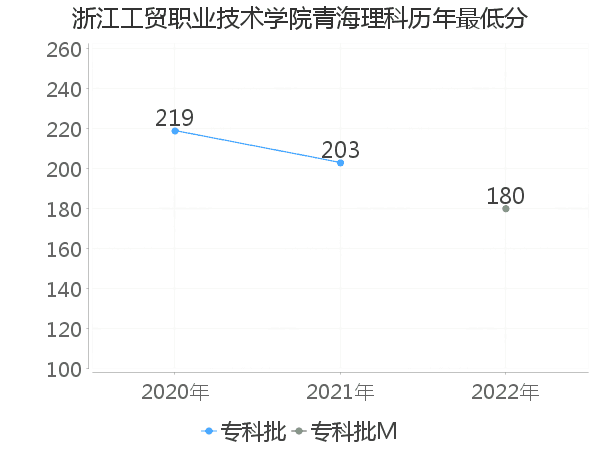 最低分