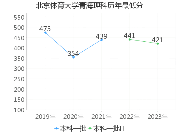 最低分