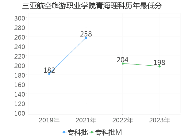 最低分