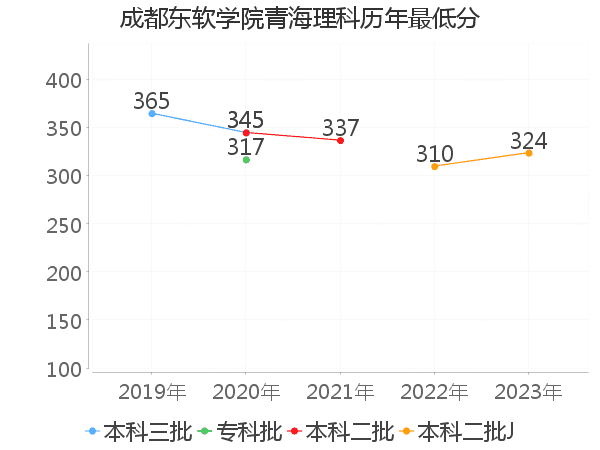 最低分