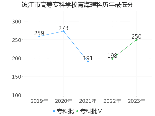 最低分