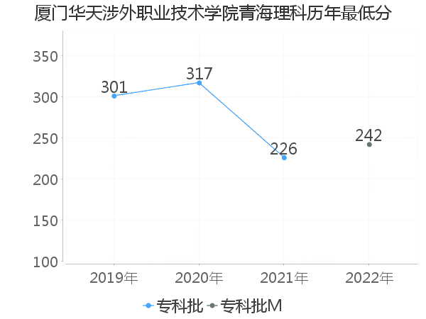 最低分