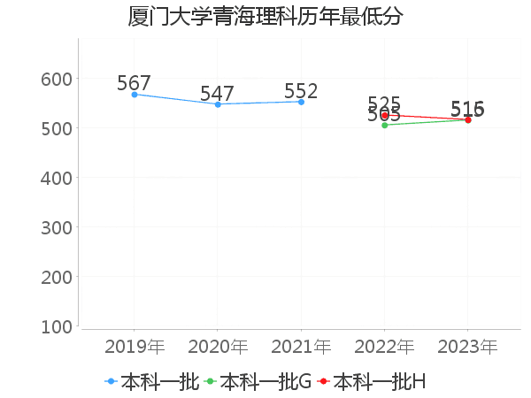 最低分