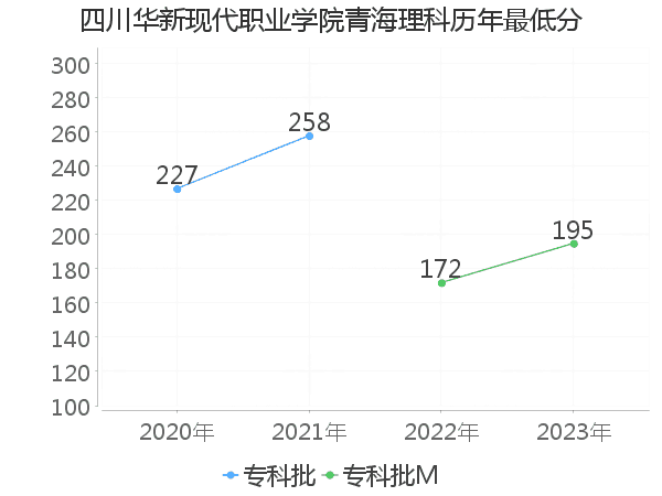 最低分