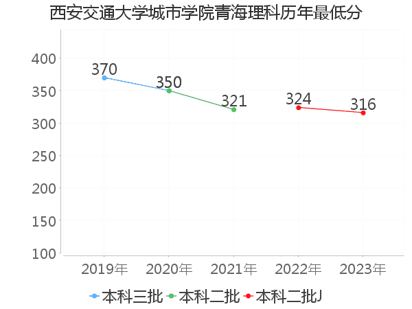 最低分