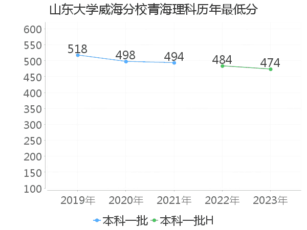 最低分