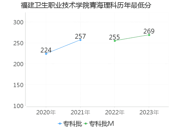 最低分