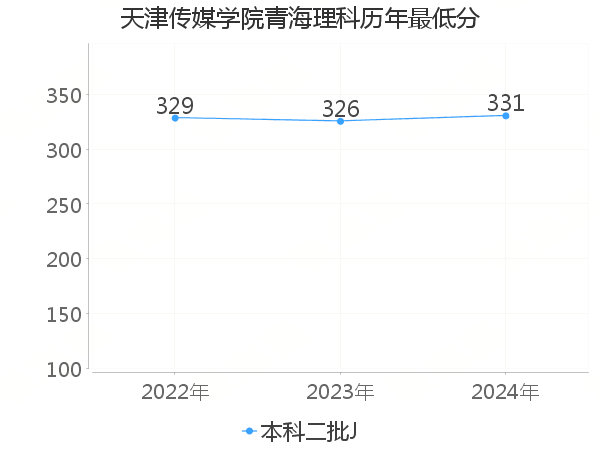 最低分