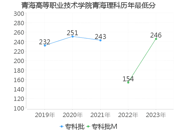 最低分