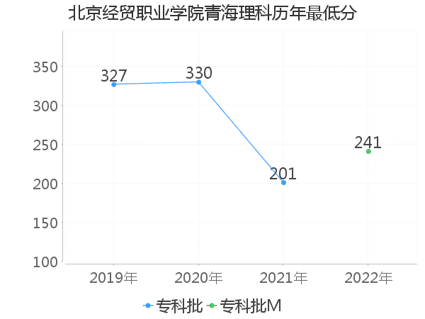 最低分