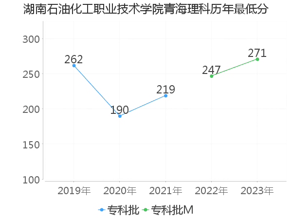 最低分