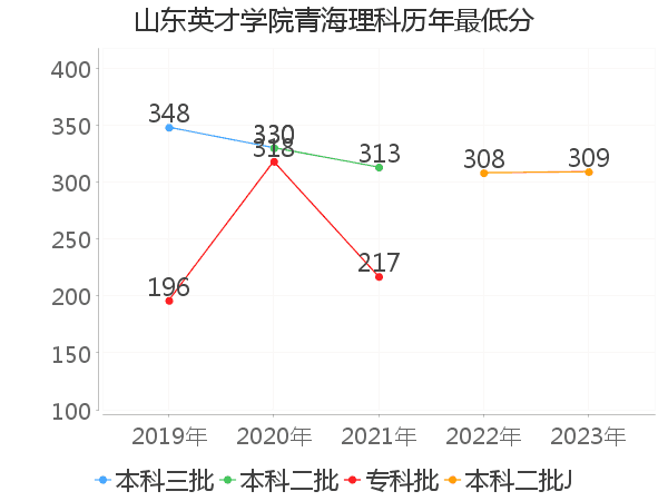 最低分