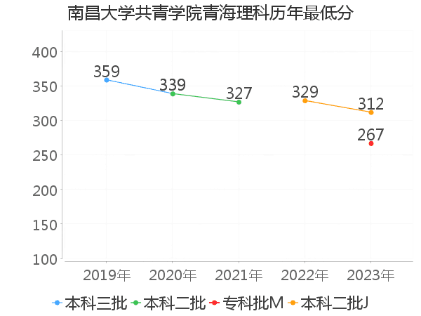 最低分