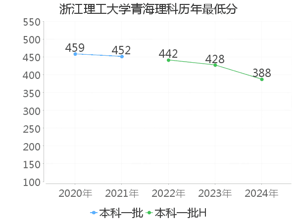 最低分