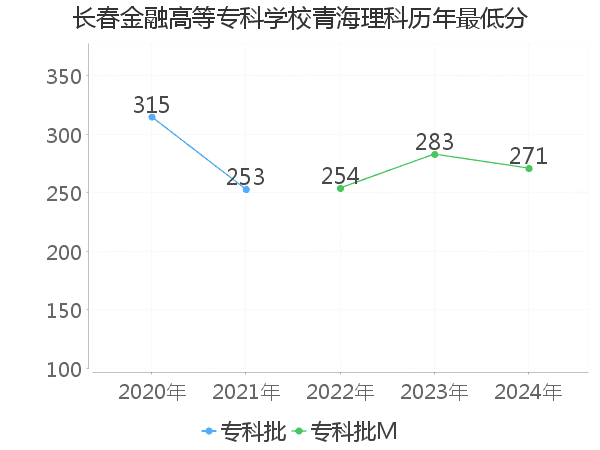 最低分