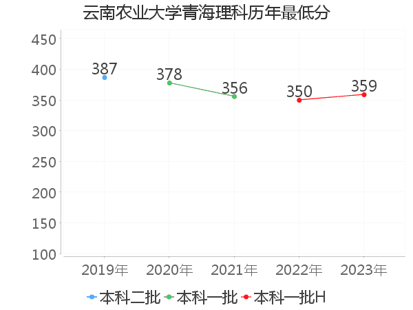 最低分