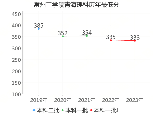 最低分