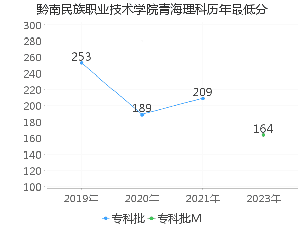 最低分