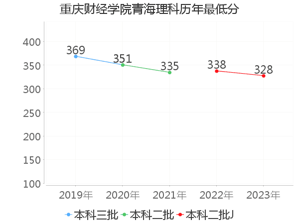 最低分