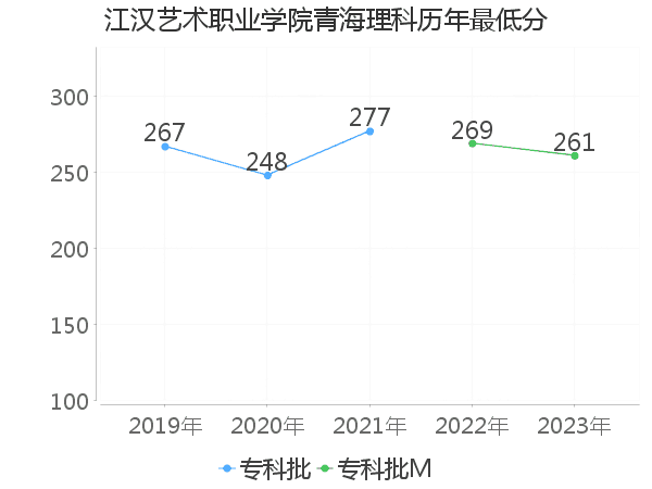 最低分