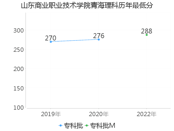 最低分