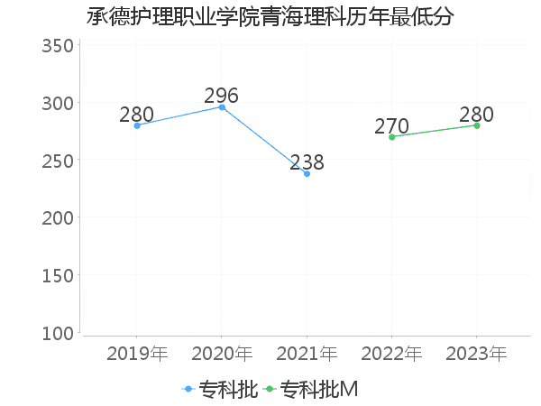 最低分