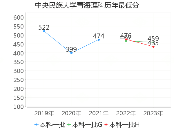 最低分