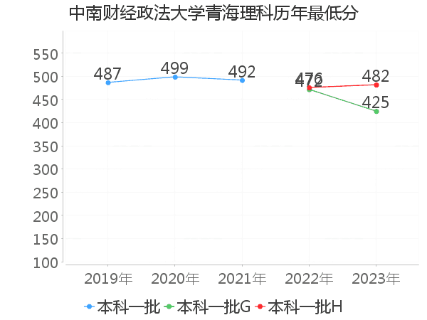 最低分