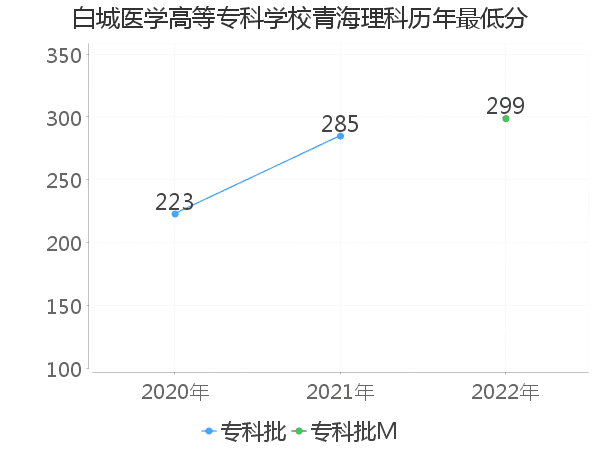 最低分