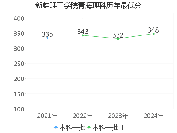 最低分