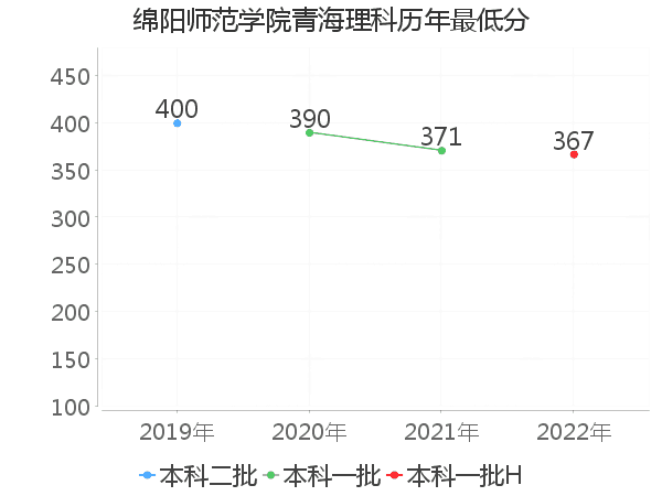 最低分