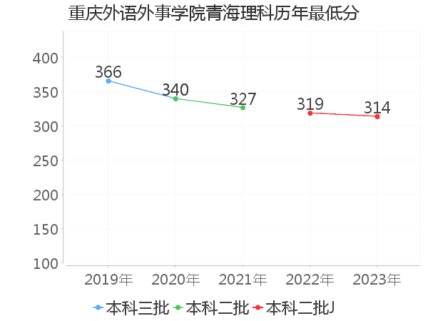 最低分