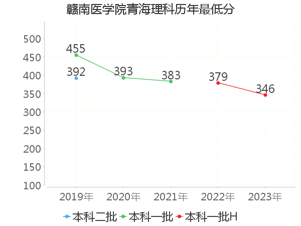 最低分