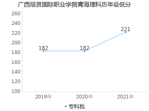 最低分