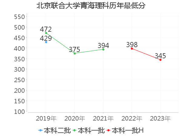 最低分