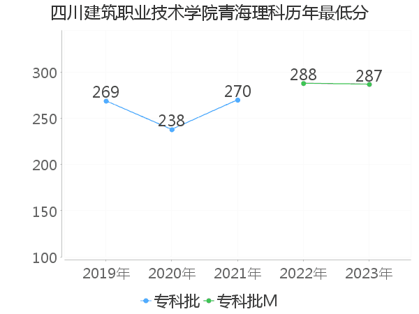 最低分